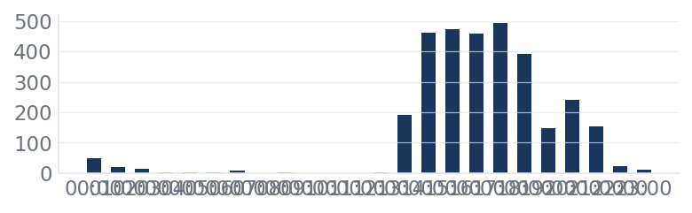 Hourly activity chart