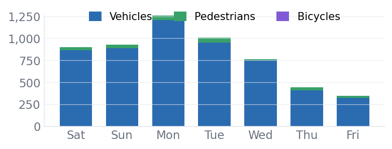 Daily activity chart